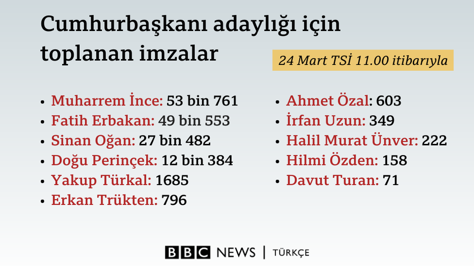 Cumhurbaşkanı adaylığı için kaç imza topladılar?