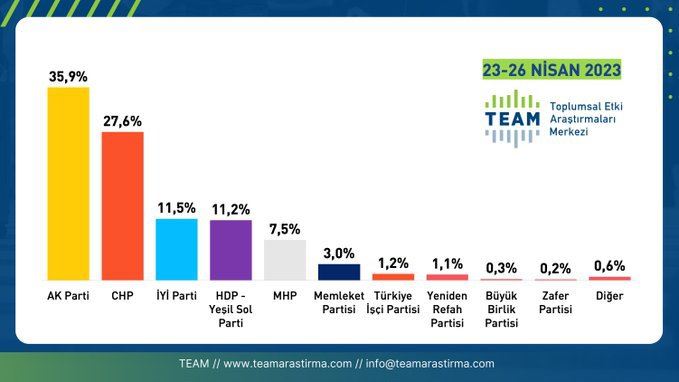 Son seçim anketinde Kılıçdaroğlu önde
