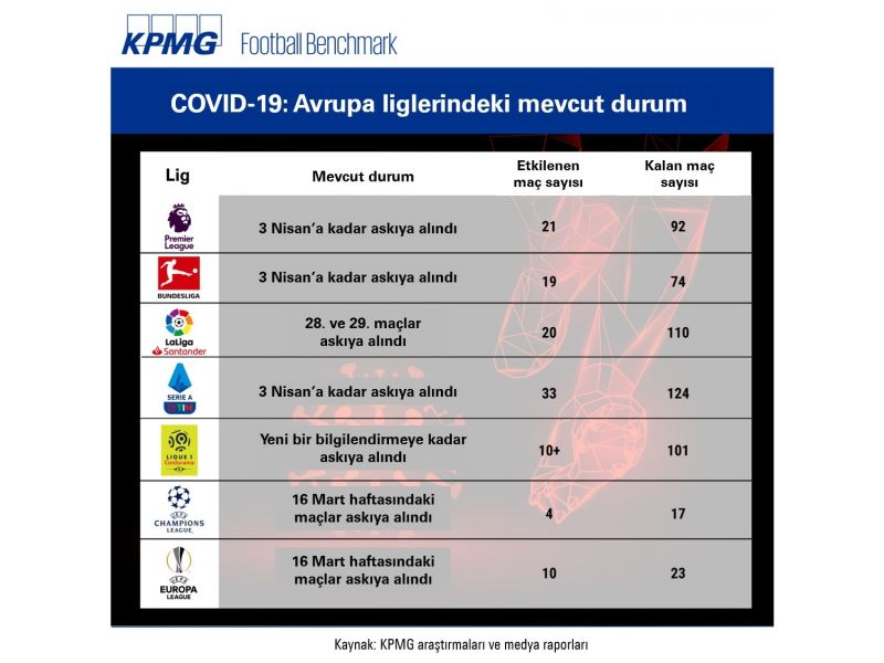 Futbolun kaybı 4 milyar Euro...