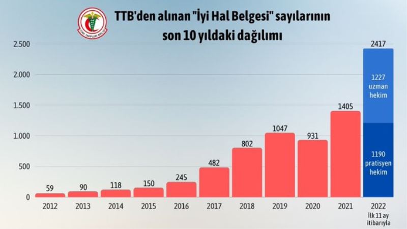 Yurt dışına gitmek için başvuruda bulunan Hekim sayısı 2 bin 417